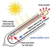 Heat Pipe Vacuum Tube